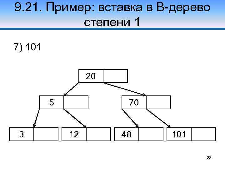 9. 21. Пример: вставка в В-дерево степени 1 7) 101 20 5 3 70