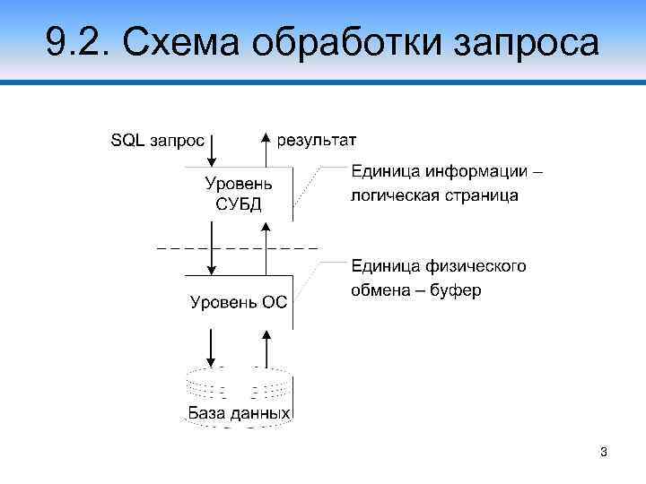 9. 2. Схема обработки запроса 3 