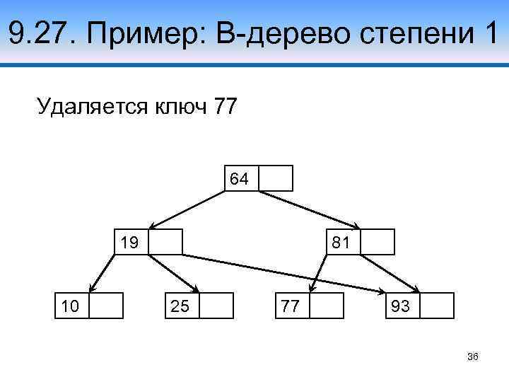 9. 27. Пример: В-дерево степени 1 Удаляется ключ 77 64 19 10 81 25