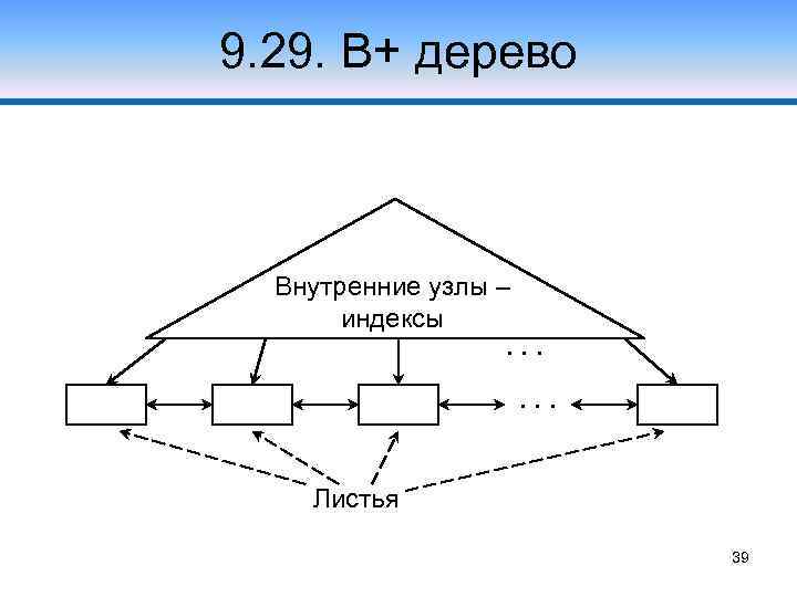 9. 29. В+ дерево Внутренние узлы – индексы. . . Листья 39 