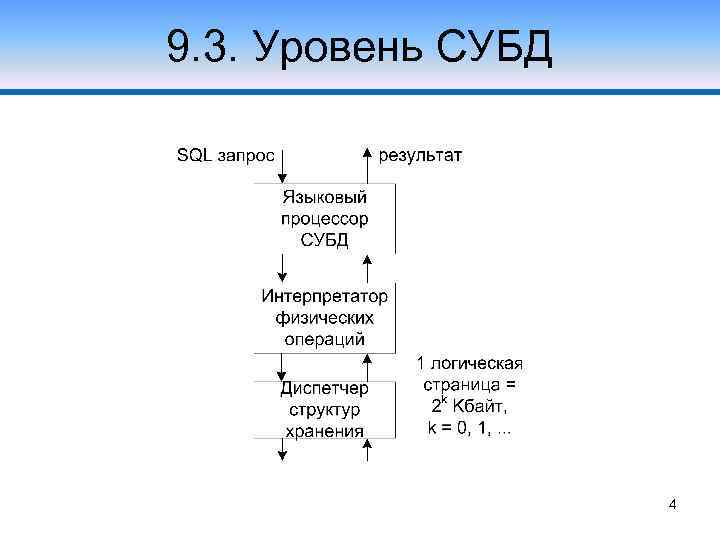 9. 3. Уровень СУБД 4 