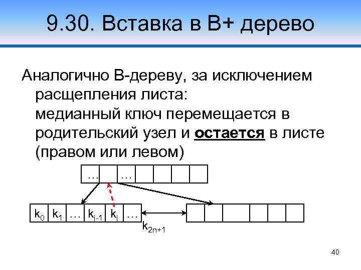 9. 30. Вставка в В+ дерево Аналогично В-дереву, за исключением расщепления листа: медианный ключ