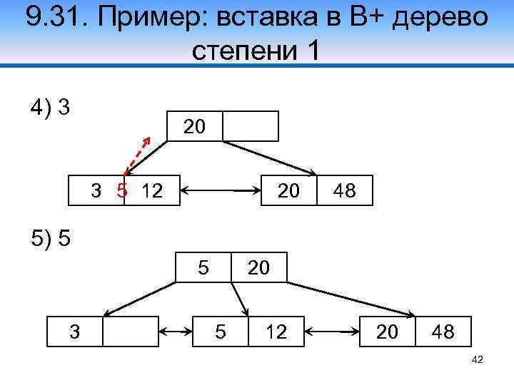 9. 31. Пример: вставка в В+ дерево степени 1 4) 3 20 3 5
