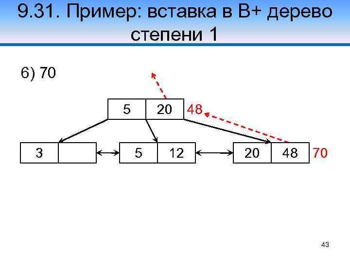 9. 31. Пример: вставка в В+ дерево степени 1 6) 70 5 3 20