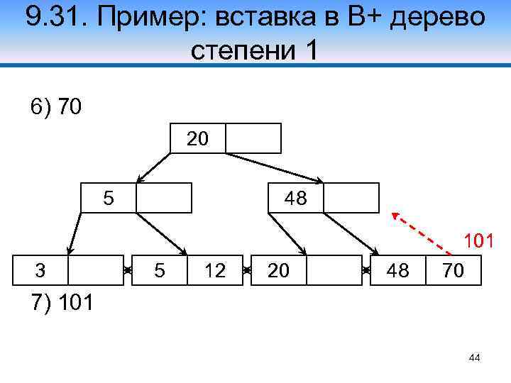 9. 31. Пример: вставка в В+ дерево степени 1 6) 70 20 5 3