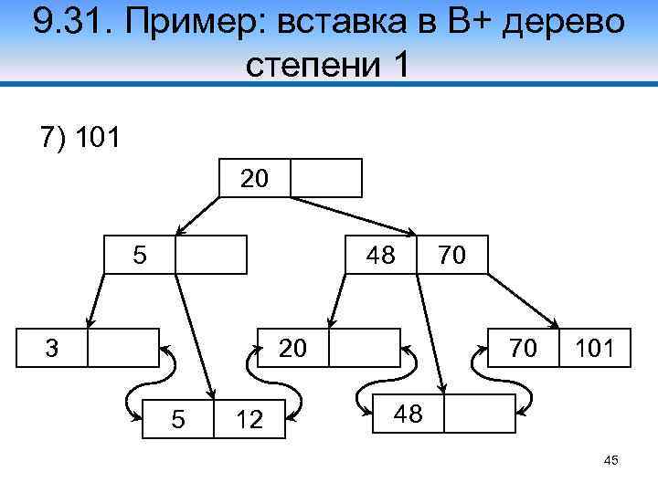 9. 31. Пример: вставка в В+ дерево степени 1 7) 101 20 5 48