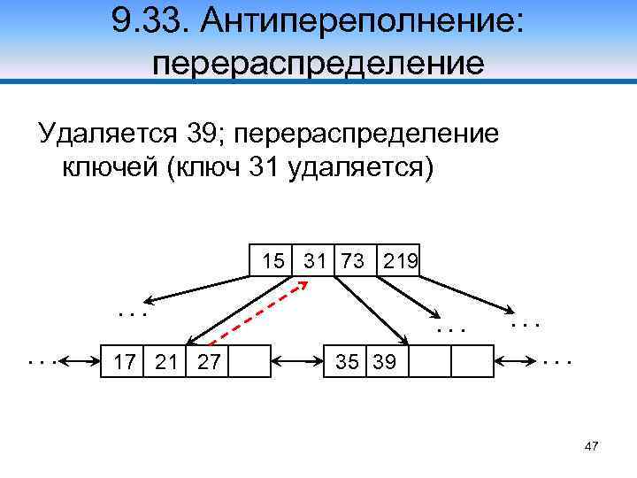 9. 33. Антипереполнение: перераспределение Удаляется 39; перераспределение ключей (ключ 31 удаляется) 15 31 73