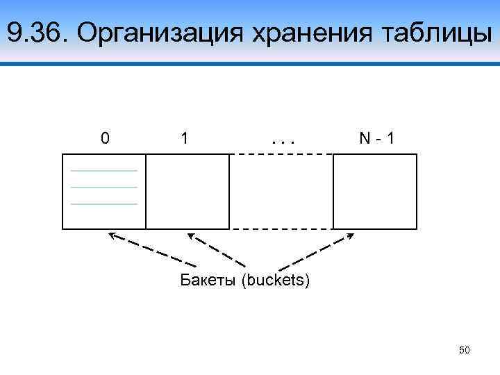 9. 36. Организация хранения таблицы 0 1 . . . N-1 Бакеты (buckets) 50