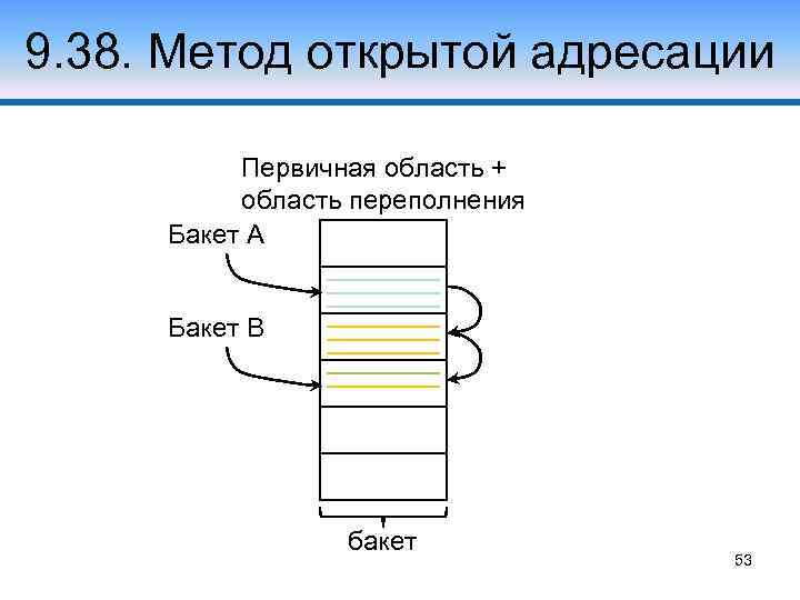 9. 38. Метод открытой адресации Первичная область + область переполнения Бакет А Бакет В