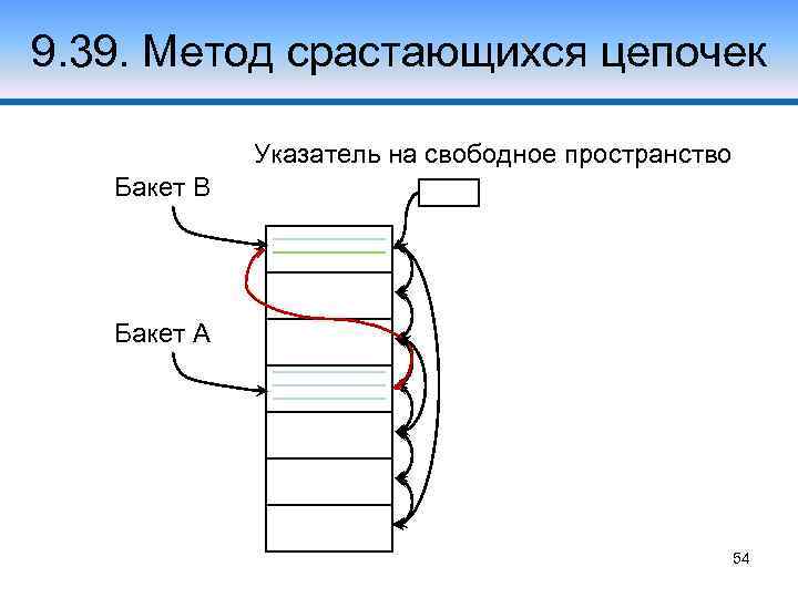 9. 39. Метод срастающихся цепочек Указатель на свободное пространство Бакет В Бакет А 54