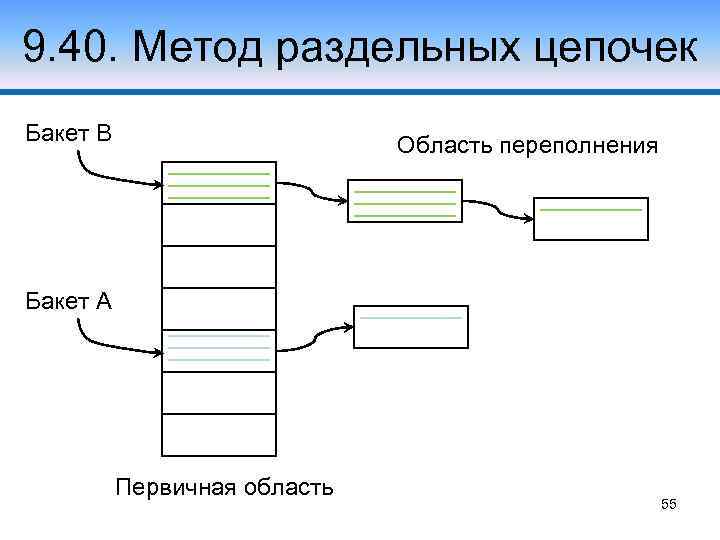 9. 40. Метод раздельных цепочек Бакет В Область переполнения Бакет А Первичная область 55