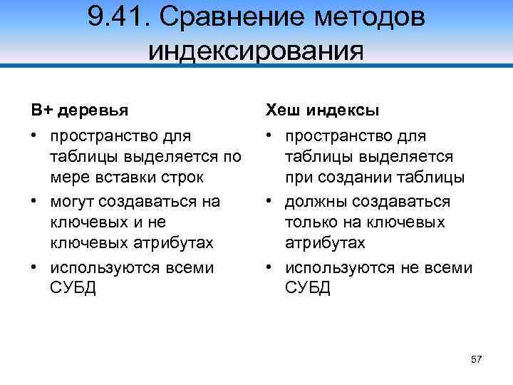 9. 41. Сравнение методов индексирования В+ деревья Хеш индексы • пространство для таблицы выделяется