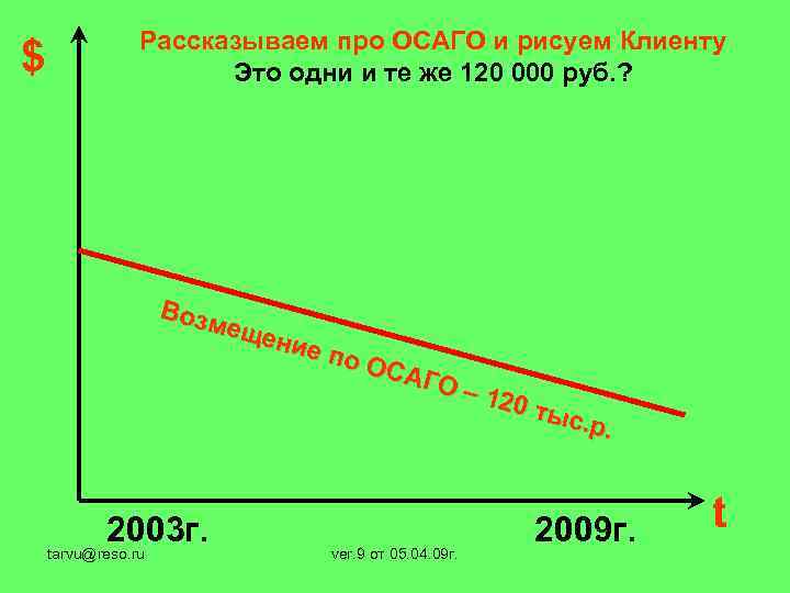 $ Рассказываем про ОСАГО и рисуем Клиенту Это одни и те же 120 000