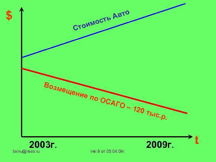 о Авт ость м тои С $ Возм еще ние по 2003 г. tarvu@reso.