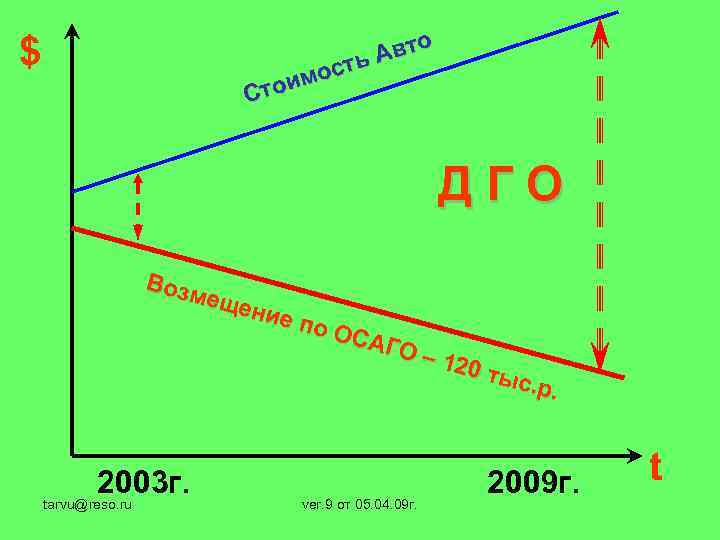 о Авт ость м тои С $ ДГО Возм еще ние по 2003 г.