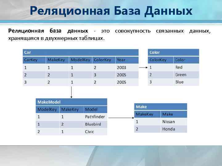 Реляционная База Данных Реляционная база данных - это совокупность связанных данных, хранящаяся в двухмерных