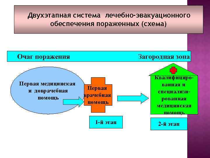 Двухэтапная система лечебно-эвакуационного обеспечения пораженных (схема) Очаг поражения Первая медицинская и доврачебная помощь Загородная