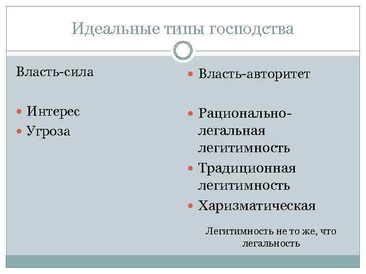 Идеальные типы господства Власть-сила Власть-авторитет Интерес Рационально- Угроза легальная легитимность Традиционная легитимность Харизматическая Легитимность