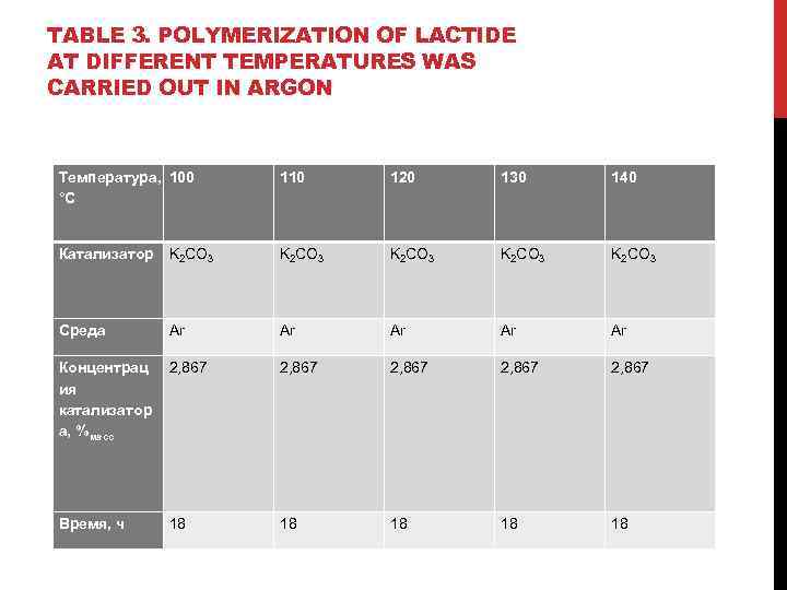 TABLE 3. POLYMERIZATION OF LACTIDE AT DIFFERENT TEMPERATURES WAS CARRIED OUT IN ARGON Температура,
