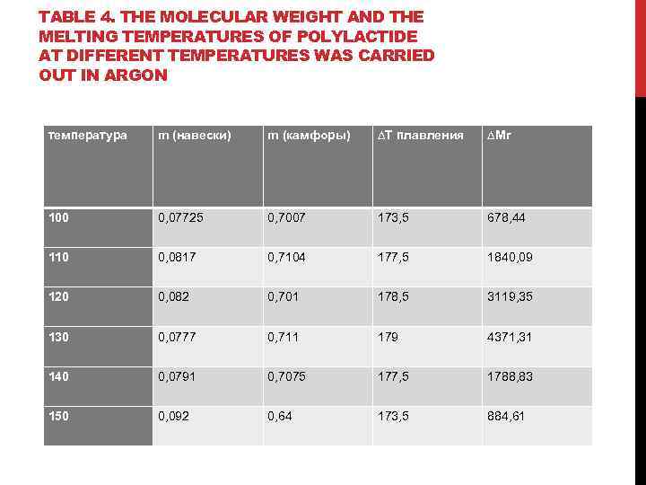 TABLE 4. THE MOLECULAR WEIGHT AND THE MELTING TEMPERATURES OF POLYLACTIDE AT DIFFERENT TEMPERATURES