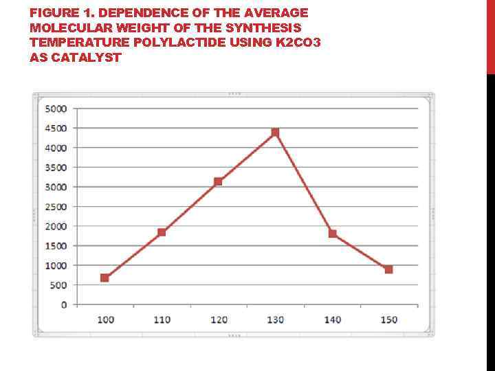 FIGURE 1. DEPENDENCE OF THE AVERAGE MOLECULAR WEIGHT OF THE SYNTHESIS TEMPERATURE POLYLACTIDE USING