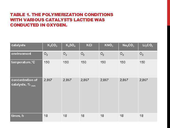 TABLE 1. THE POLYMERIZATION CONDITIONS WITH VARIOUS CATALYSTS LACTIDE WAS CONDUCTED IN OXYGEN. catalysts