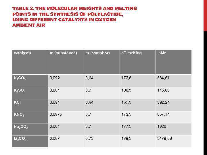 TABLE 2. THE MOLECULAR WEIGHTS AND MELTING POINTS IN THE SYNTHESIS OF POLYLACTIDE, USING