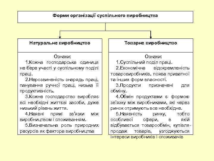 Форми організації суспільного виробництва Натуральне виробництво Товарне виробництво Ознаки: 1. Кожна господарська одиниця не