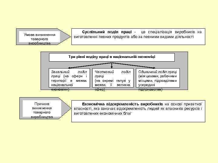 Умова виникнення товарного виробництва Суспільний поділ праці це спеціалізація виробників на виготовленні певних продуктів