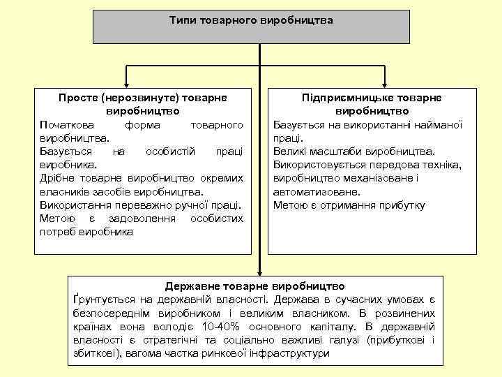 Типи товарного виробництва Просте (нерозвинуте) товарне виробництво Початкова форма товарного виробництва. Базується на особистій