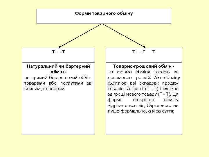 Форми товарного обміну Т—Т Т—Г—Т Натуральний чи бартерний обмін це прямий безгрошовий обмін товарами