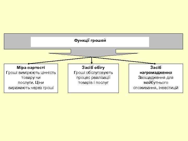 Функції грошей Міра вартості Гроші вимірюють цінність товару чи послуги. Ціни виражають через гроші