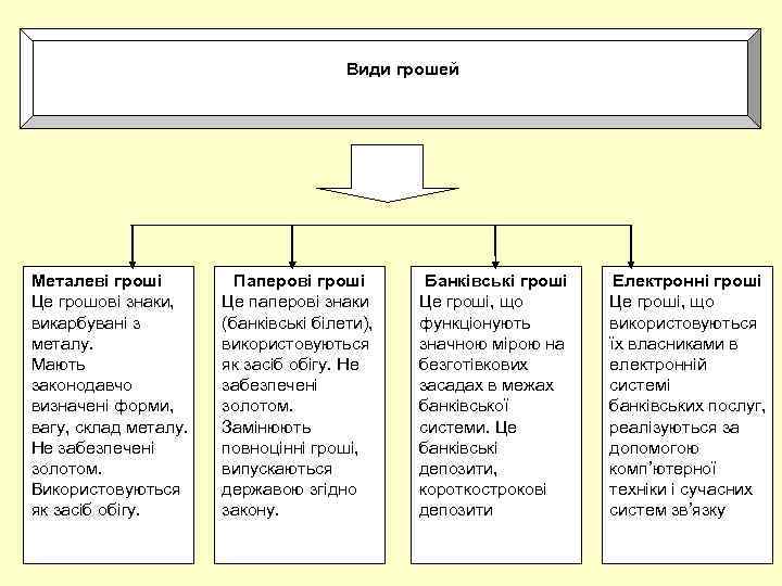 Види грошей Металеві гроші Це грошові знаки, викарбувані з металу. Мають законодавчо визначені форми,