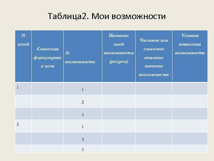 Таблица 2. Мои возможности № Название целей моей Словесная формулировк а цели возможности №