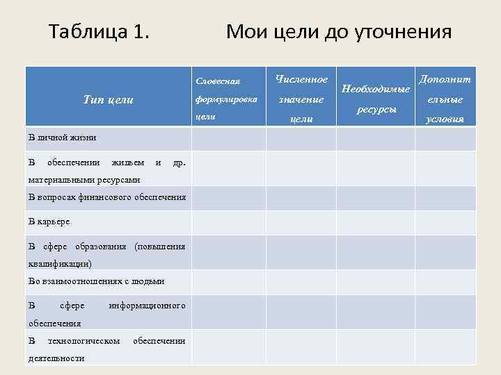 Таблица 1. Мои цели до уточнения Словесная Тип цели формулировка цели В личной жизни