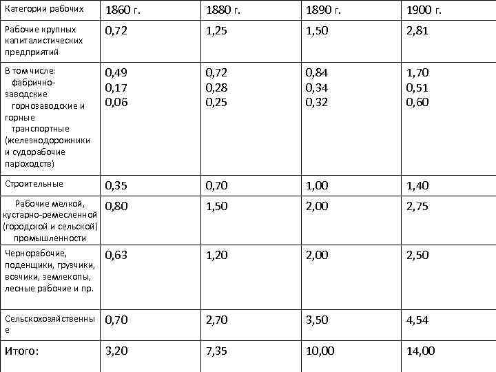 Категории рабочих 1860 г. 1880 г. 1890 г. 1900 г. Рабочие крупных капиталистических предприятий