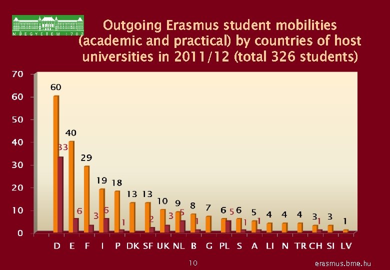 Outgoing Erasmus student mobilities (academic and practical) by countries of host universities in 2011/12