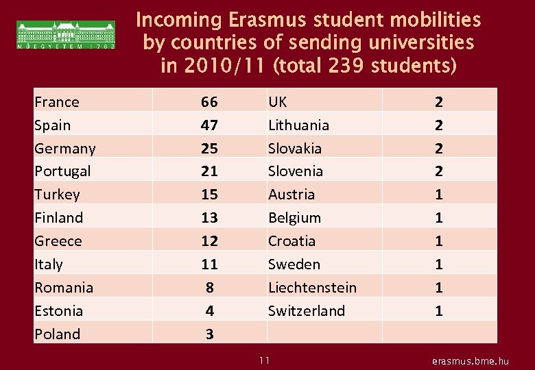 Incoming Erasmus student mobilities by countries of sending universities in 2010/11 (total 239 students)