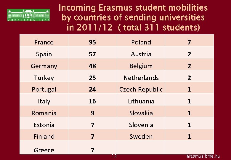 Incoming Erasmus student mobilities by countries of sending universities in 2011/12 ( total 311