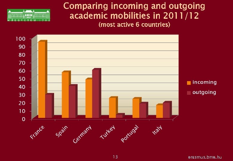 Comparing incoming and outgoing academic mobilities in 2011/12 (most active 6 countries) 13 erasmus.