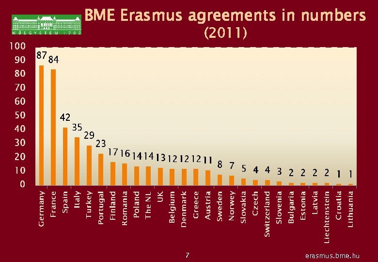 BME Erasmus agreements in numbers (2011) 7 erasmus. bme. hu 