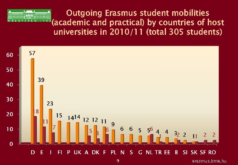 Outgoing Erasmus student mobilities (academic and practical) by countries of host universities in 2010/11