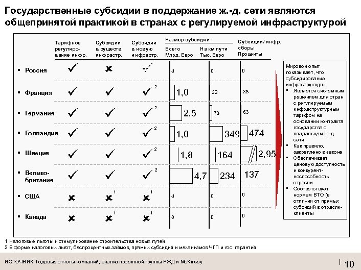 Государственные субсидии в поддержание ж. -д. сети являются общепринятой практикой в странах с регулируемой