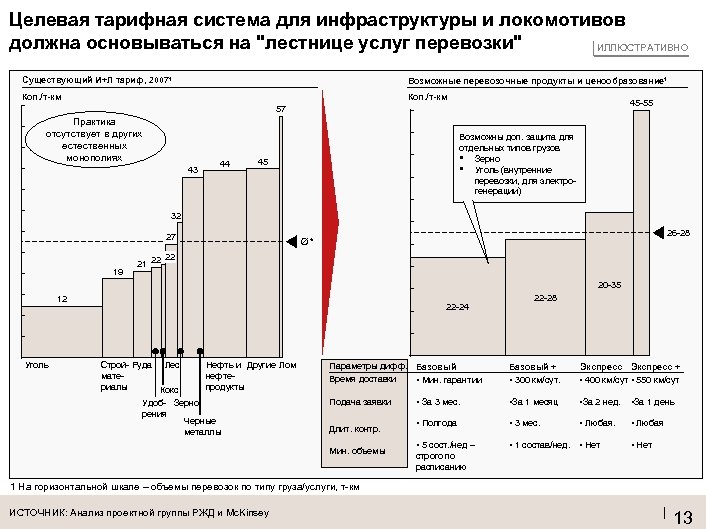 Целевая тарифная система для инфраструктуры и локомотивов должна основываться на 