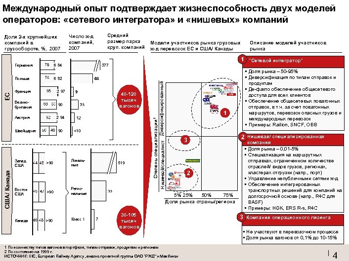 Международный опыт подтверждает жизнеспособность двух моделей операторов: «сетевого интегратора» и «нишевых» компаний Доля 2