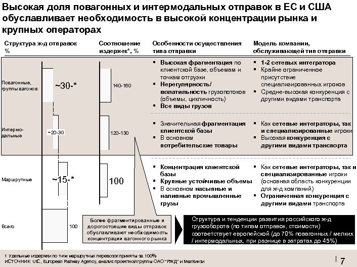 Высокая доля повагонных и интермодальных отправок в ЕС и США обуславливает необходимость в высокой