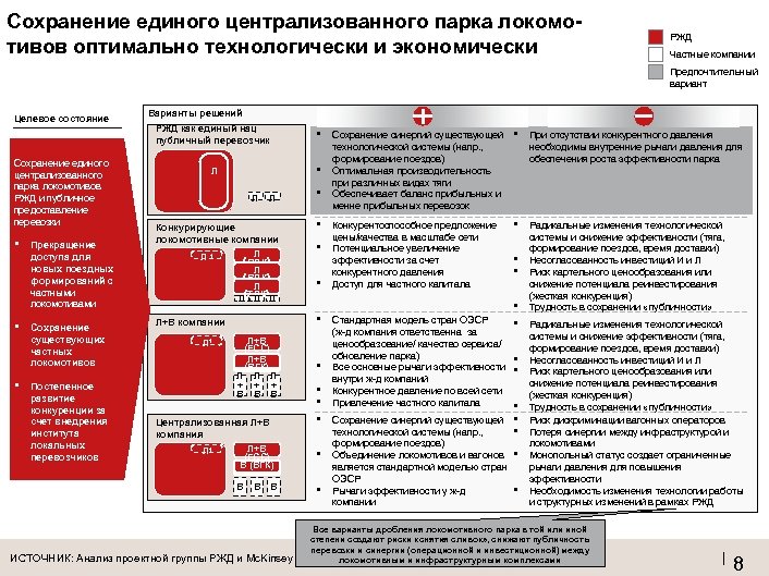 Сохранение единого централизованного парка локомотивов оптимально технологически и экономически РЖД Частные компании Предпочтительный вариант