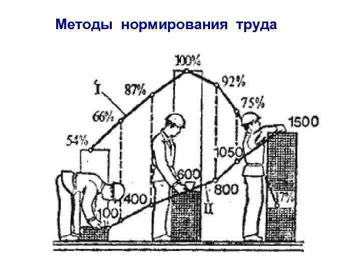 Методы нормирования труда 