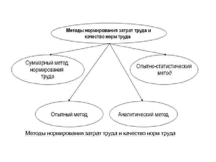 Методы нормирования затрат труда и качество норм труда 
