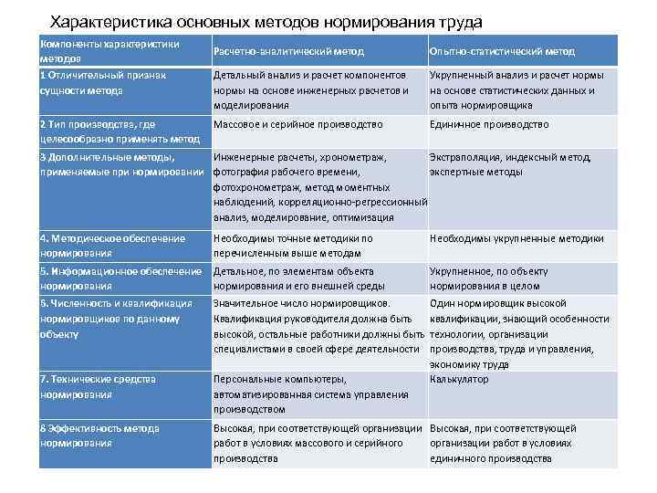 Характеристика основных методов нормирования труда Компоненты характеристики методов 1 Отличительный признак сущности метода 2